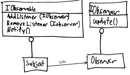 Observer pattern diagram